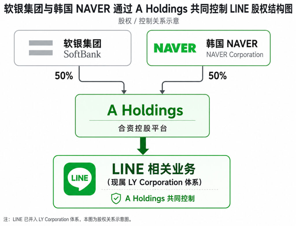 LINE 到底是韩国 NHN 的还是日本软银的？